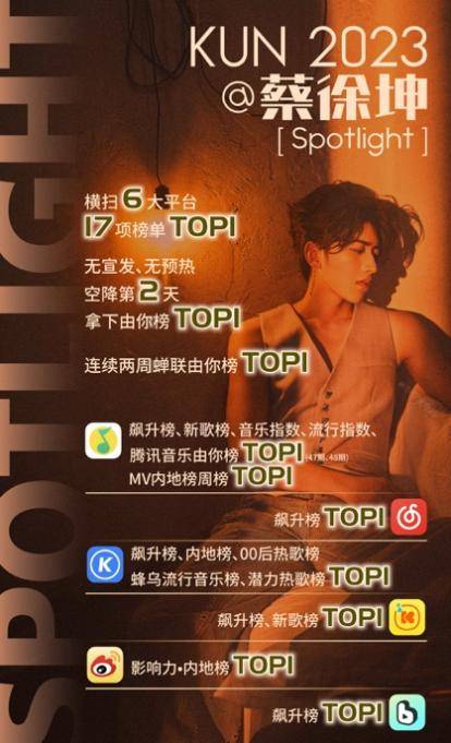 蔡徐坤《Spotlight(聚光灯)》成绩卓越 横扫各大平台17项TOP1 