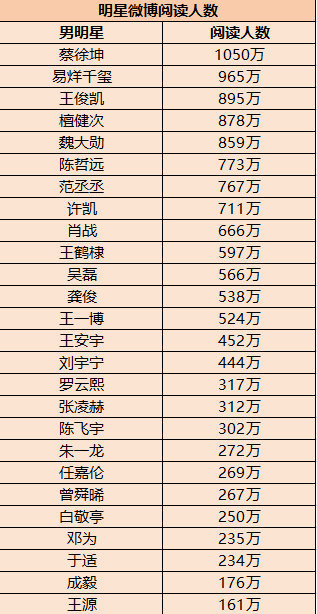 蔡徐坤仅发文一则即斩获微博30天内明星阅读总人数TOP1 