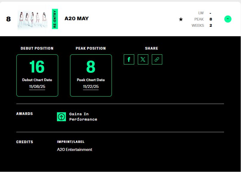 A2O MAY首张EP空降Billboard潜力新星榜第8名 海内外音源成绩持续发威 